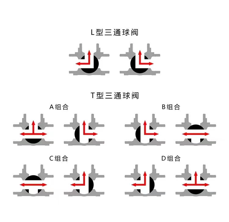 Three-way ball valve L-port and T-port flow diagram